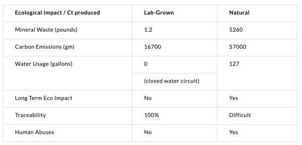 Lab grown diamonds, Astrea London